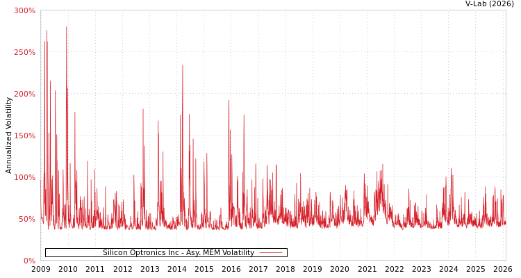 graph of Silicon Optronics Inc AMEM
