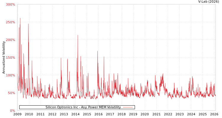graph of Silicon Optronics Inc APMEM