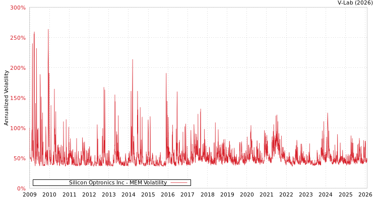 graph of Silicon Optronics Inc MEM