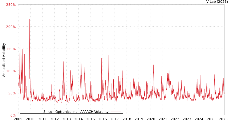 graph of Silicon Optronics Inc APARCH