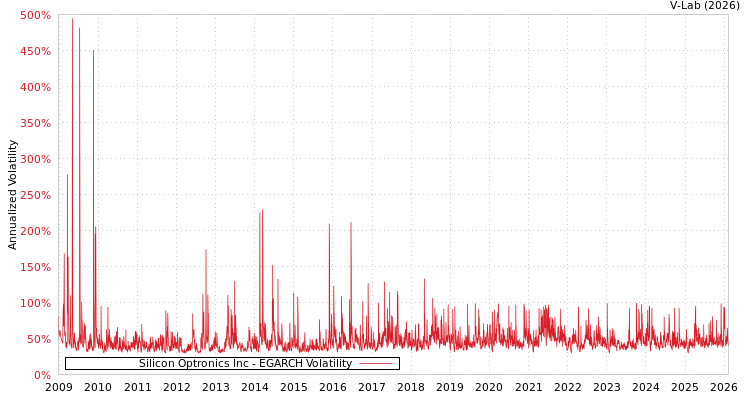 graph of Silicon Optronics Inc EGARCH