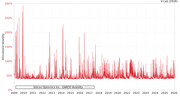 graph of Silicon Optronics Inc GARCH