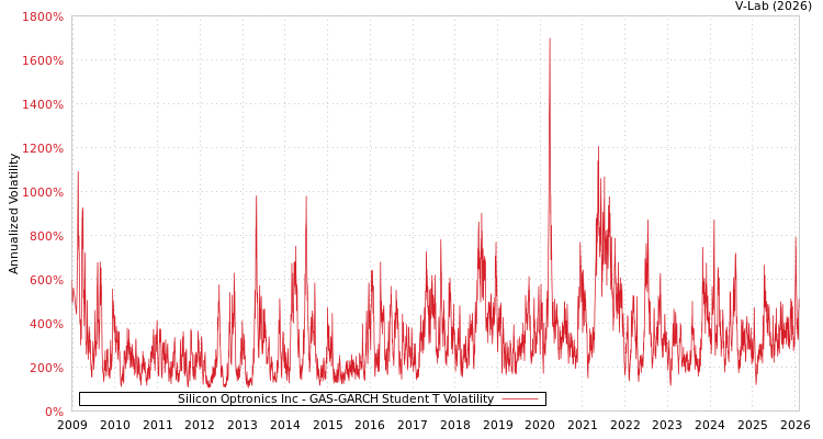 graph of Silicon Optronics Inc GAS-GARCH-T