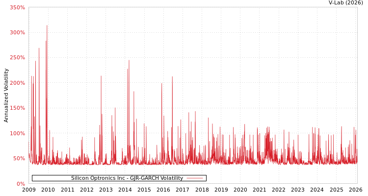 graph of Silicon Optronics Inc GJR-GARCH