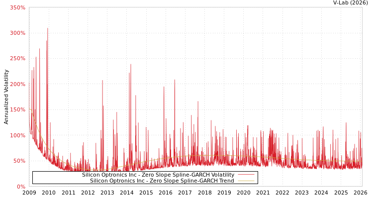 graph of Silicon Optronics Inc S0GARCH