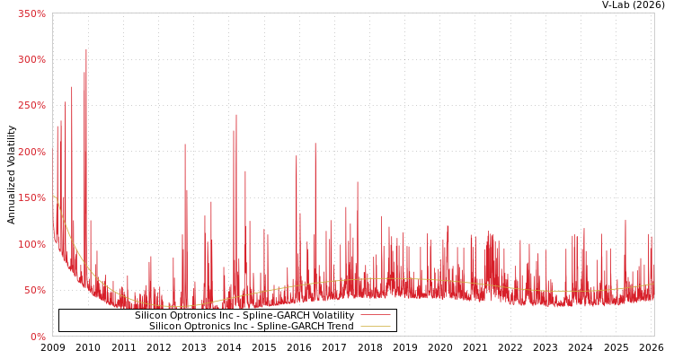 graph of Silicon Optronics Inc SGARCH