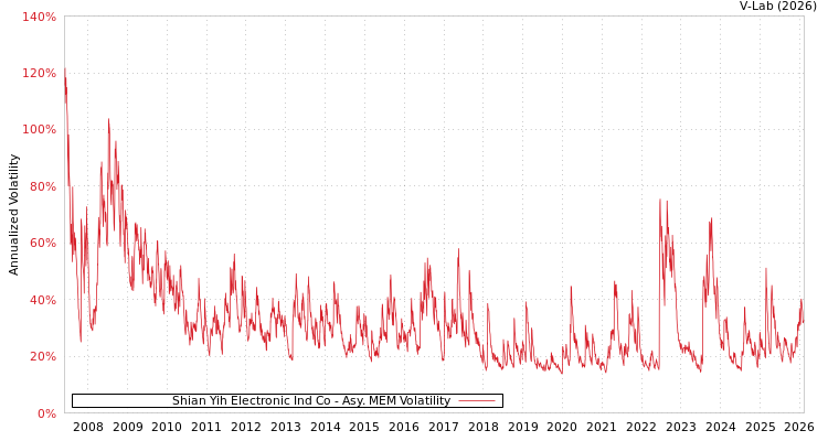 graph of Shian Yih Electronic Ind Co AMEM
