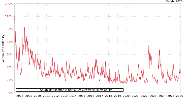 graph of Shian Yih Electronic Ind Co APMEM