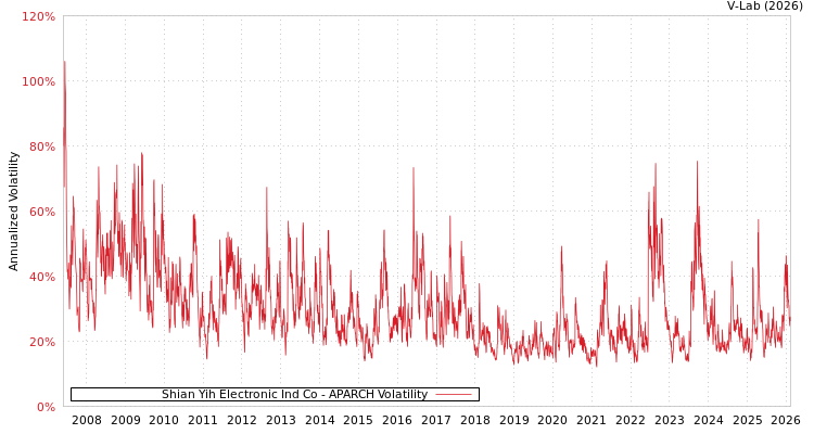 graph of Shian Yih Electronic Ind Co APARCH