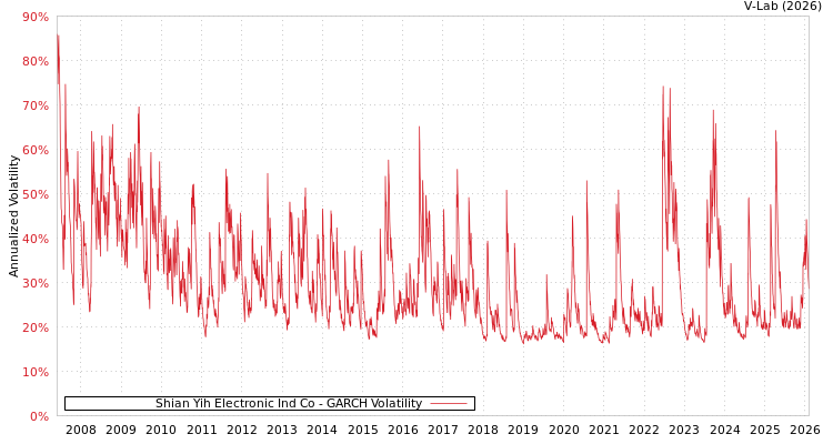 graph of Shian Yih Electronic Ind Co GARCH