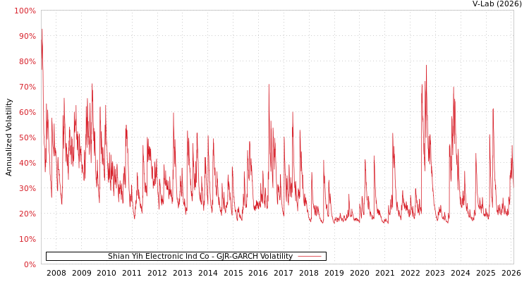 graph of Shian Yih Electronic Ind Co GJR-GARCH