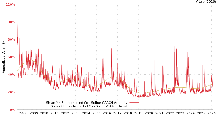 graph of Shian Yih Electronic Ind Co SGARCH