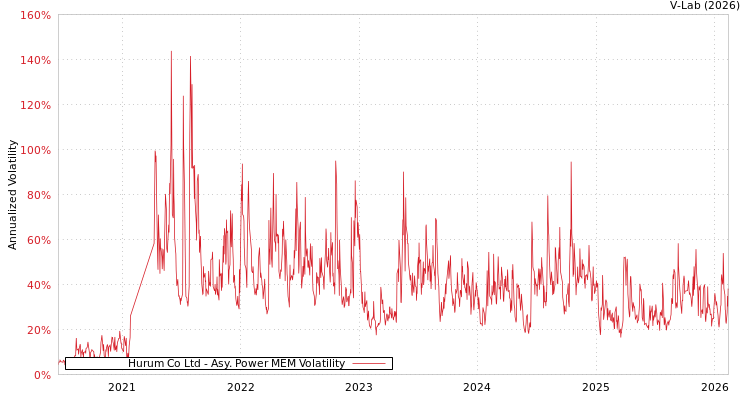 graph of Hurum Co Ltd APMEM