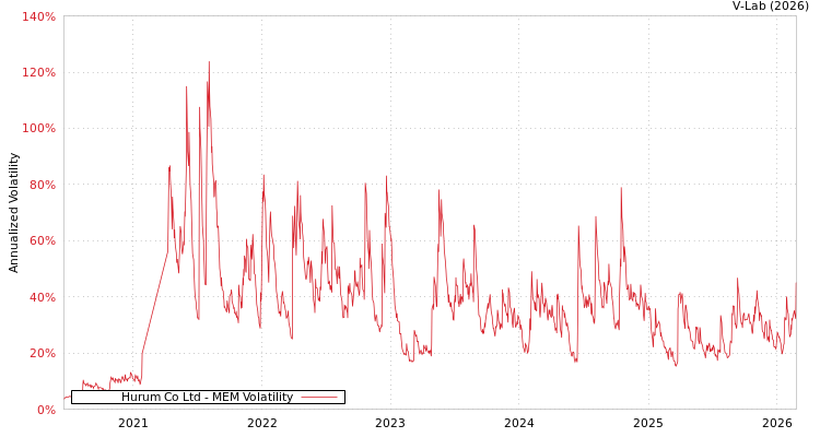 graph of Hurum Co Ltd MEM
