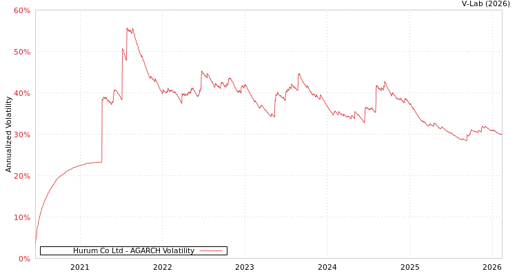 graph of Hurum Co Ltd AGARCH