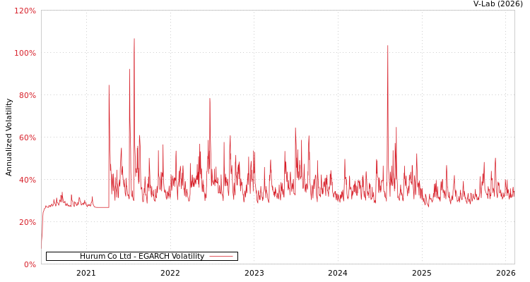 graph of Hurum Co Ltd EGARCH