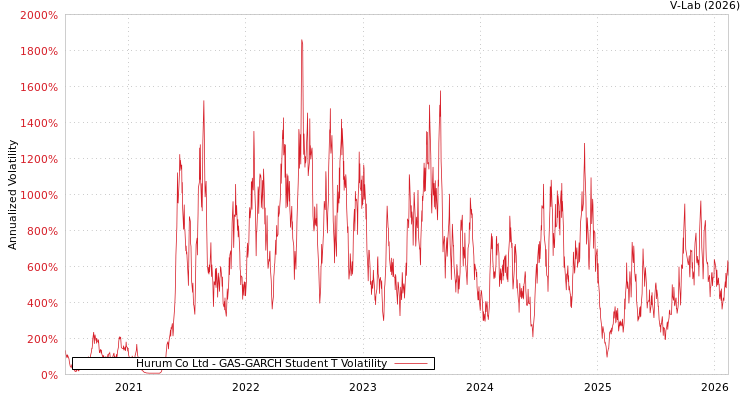 graph of Hurum Co Ltd GAS-GARCH-T