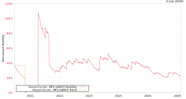 graph of Hurum Co Ltd MF2-GARCH