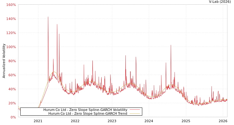 graph of Hurum Co Ltd S0GARCH