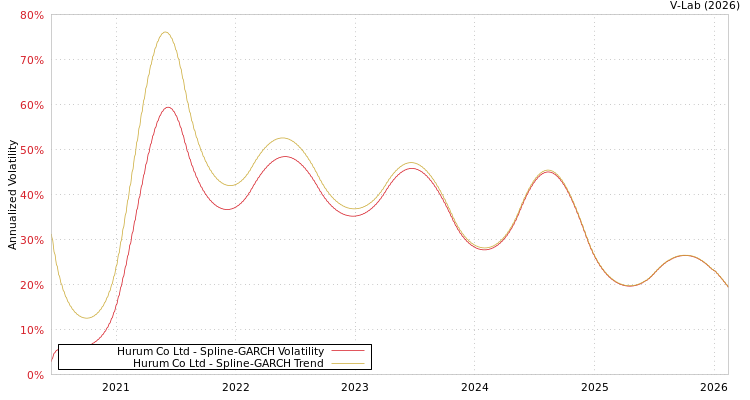 graph of Hurum Co Ltd SGARCH