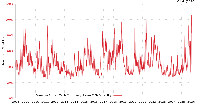 graph of Formosa Sumco Tech Corp APMEM