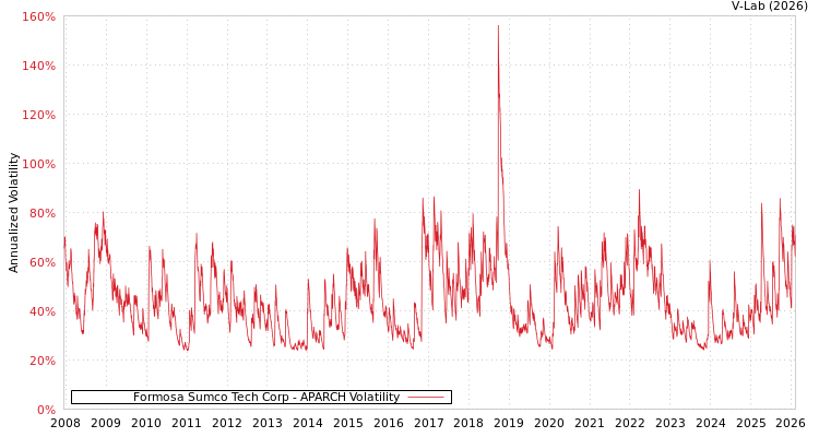 graph of Formosa Sumco Tech Corp APARCH
