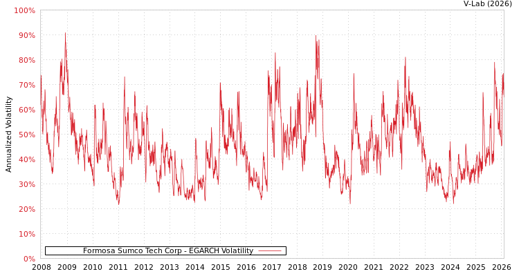 graph of Formosa Sumco Tech Corp EGARCH