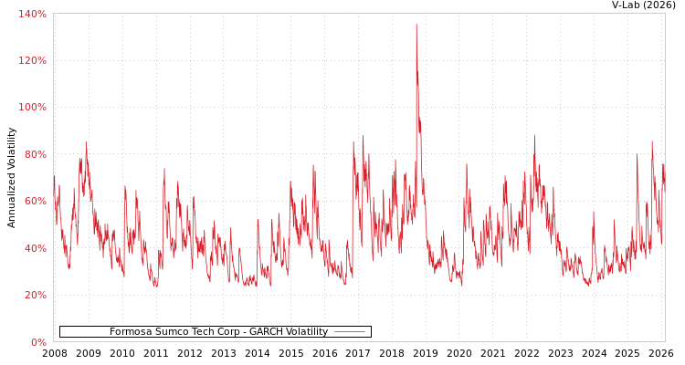 graph of Formosa Sumco Tech Corp GARCH