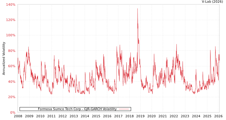 graph of Formosa Sumco Tech Corp GJR-GARCH