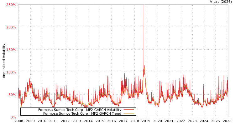 graph of Formosa Sumco Tech Corp MF2-GARCH
