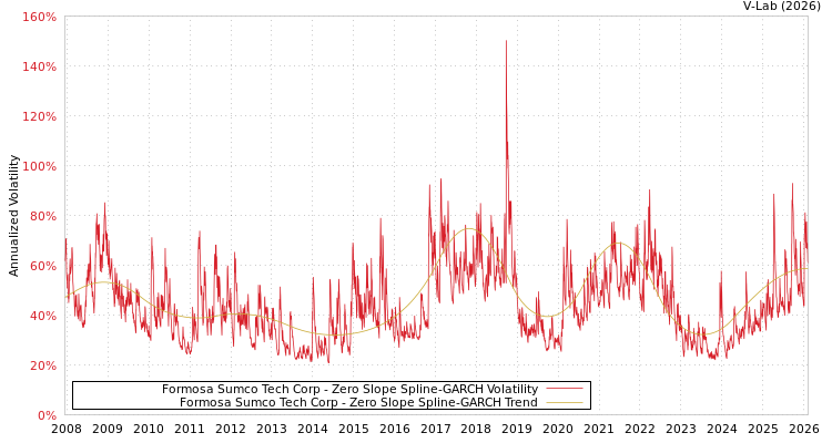 graph of Formosa Sumco Tech Corp S0GARCH