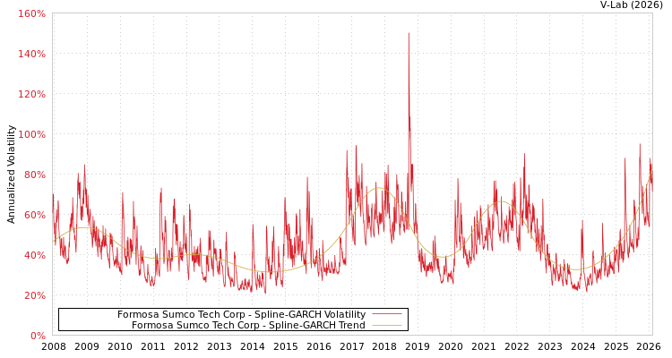 graph of Formosa Sumco Tech Corp SGARCH