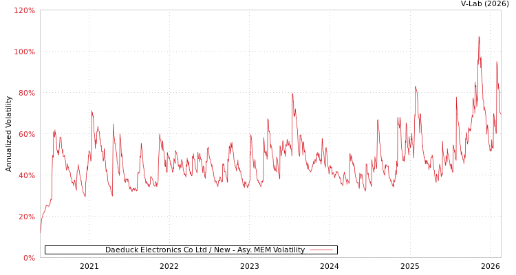 graph of Daeduck Electronics Co Ltd / New AMEM