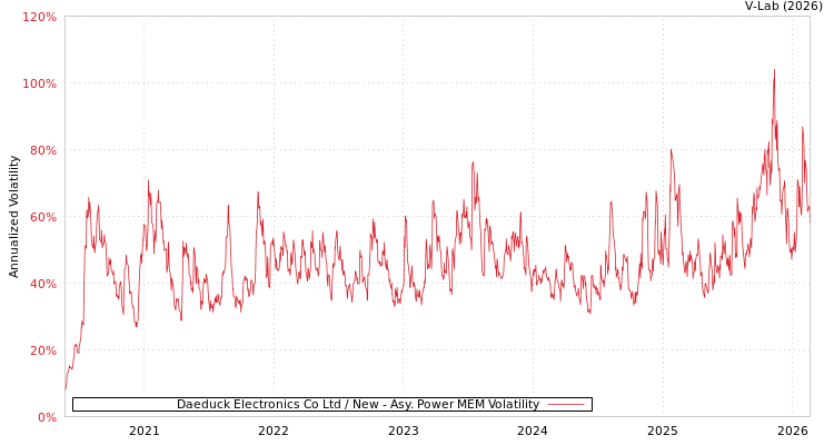 graph of Daeduck Electronics Co Ltd / New APMEM