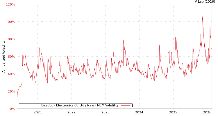 graph of Daeduck Electronics Co Ltd / New MEM