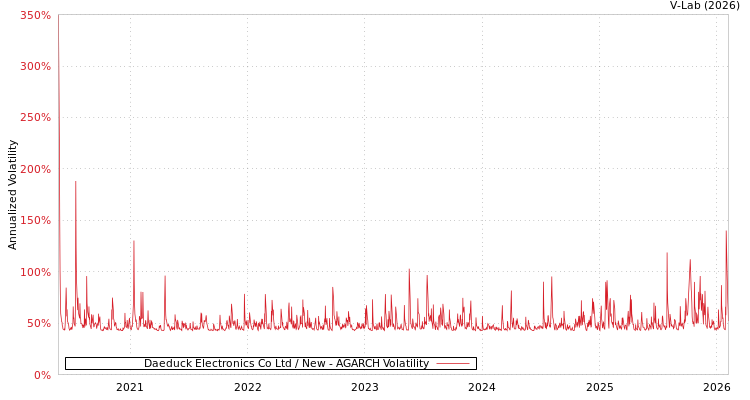graph of Daeduck Electronics Co Ltd / New AGARCH