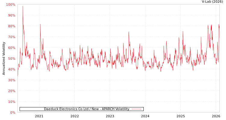 graph of Daeduck Electronics Co Ltd / New APARCH