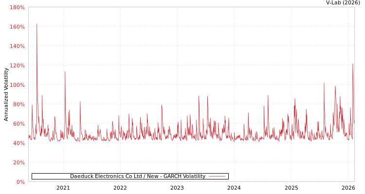 graph of Daeduck Electronics Co Ltd / New GARCH