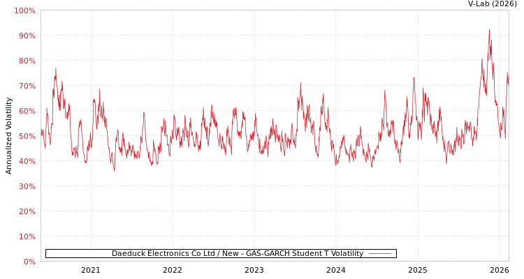 graph of Daeduck Electronics Co Ltd / New GAS-GARCH-T