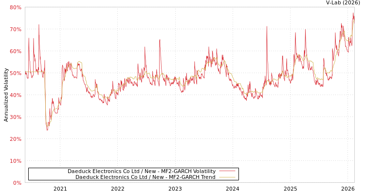 graph of Daeduck Electronics Co Ltd / New MF2-GARCH