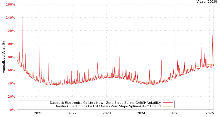 graph of Daeduck Electronics Co Ltd / New S0GARCH