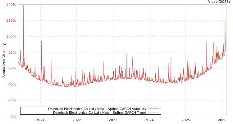 graph of Daeduck Electronics Co Ltd / New SGARCH
