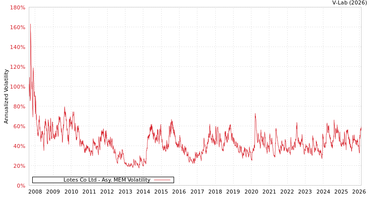 graph of Lotes Co Ltd AMEM