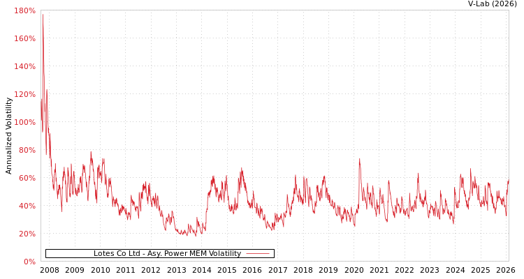 graph of Lotes Co Ltd APMEM