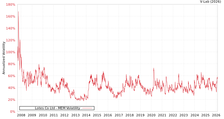 graph of Lotes Co Ltd MEM