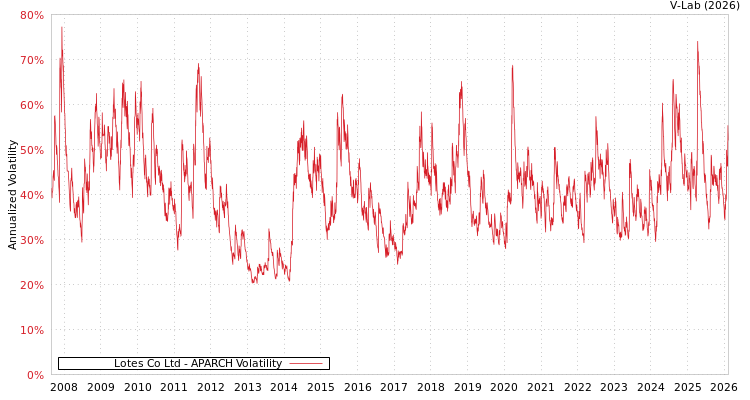 graph of Lotes Co Ltd APARCH