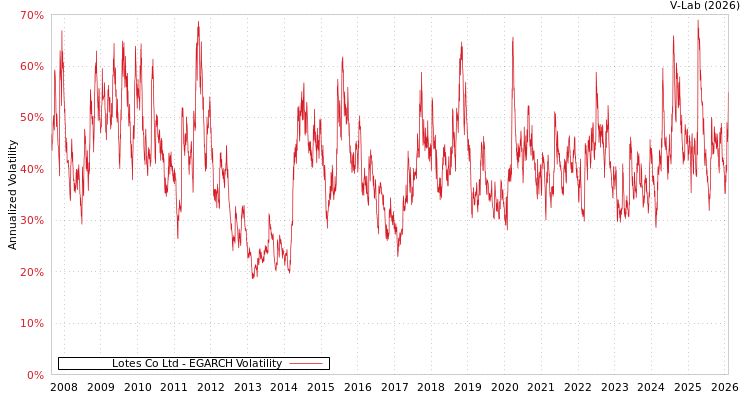 graph of Lotes Co Ltd EGARCH