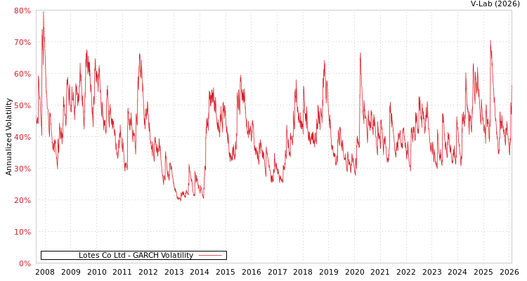 graph of Lotes Co Ltd GARCH