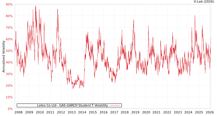 graph of Lotes Co Ltd GAS-GARCH-T