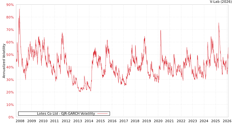 graph of Lotes Co Ltd GJR-GARCH